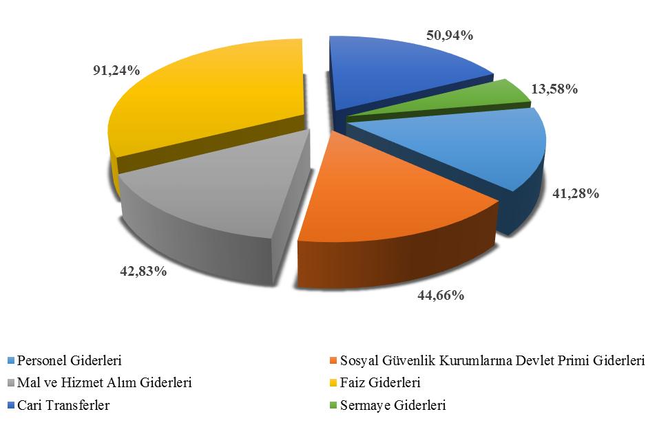 OCAK HAZİRAN 2017 DÖNEMİ BÜTÇE UYGULAMA SONUÇLARI A. BÜTÇE GİDERLERİ 2017 Yılı için Belediyemize tahsis edilen bütçe başlangıç ödeneği 120.000.000,00 dir. Bu ödeneğin 33.767.