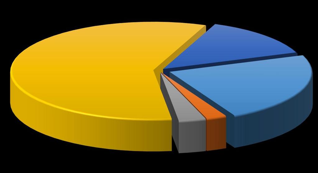 10 B. BÜTÇE GELİRLERİ Dulkadiroğlu Belediyesi Ocak Haziran 2018 yılı döneminde bütçe gelir gerçekleşmesi toplamı 50.968.059,89 olmuştur. Tablo 9.