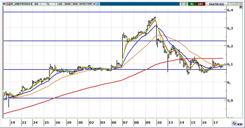 Mayıs Vadeli USD/TRY kontratı USD/TRY kontratının güne 6,1000 üzerinden başlamasını bekliyoruz. Kontratta 6,1250 aşılırsa yukarı hareketlerin hız kazanması beklenmelidir.