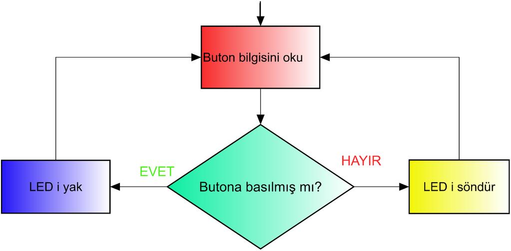 KARAR VERME KOMUTLARI: Döngüler belirli bir şarta bağlı olarak bir program bloğunu (yani küme parantezi içindeki komutları)defalarca çalıştıran yapılardır.