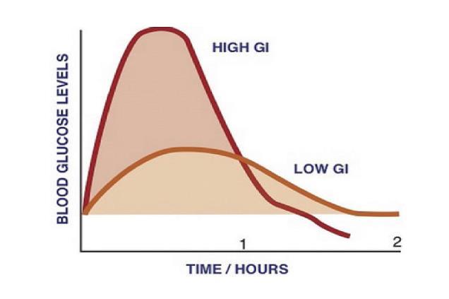 Glisemik İndeks (GI) Bir gıda tüketildikten sonra içerisindeki karbonhidratın kandaki glukoz seviyesini yükseltebilirliğinin bir ölçüsüdür.