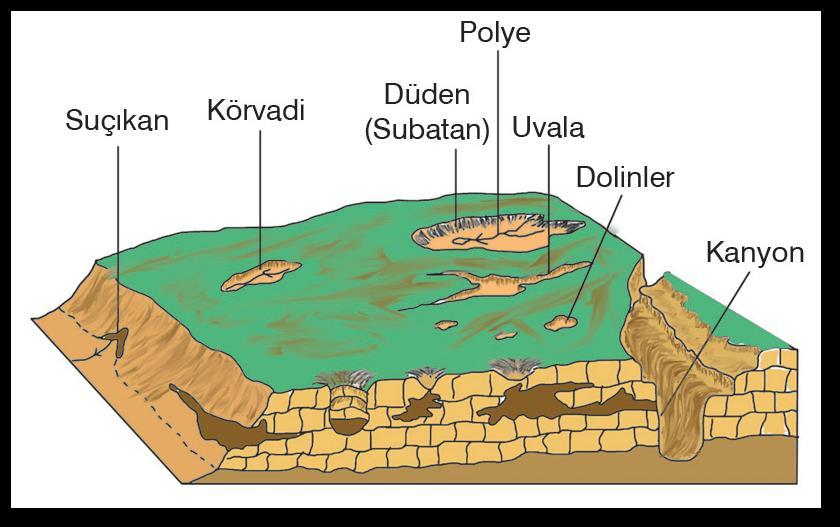 Oluşumunda hem erime hem de tektonik çökme OBRUKLAR Yer altı mağaralarının tavanlarının çökmesi sonucu oluşan doğal kuyular