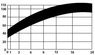 28 günlük basınç dayanımı, % Betonun Donması 6 Numunelerin donma yaşı, saat Betonun sıcaklığı 0 o C iken hemen hemen tüm