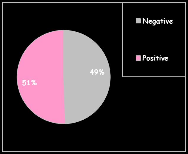 ÖR POZİTİFLİĞİ PR POZİTİFLİĞİ HER-2 POZİTİFLİĞİ ER + 70-95% PR + 60-70% HER-2+ 15-25% Nadji M et al.