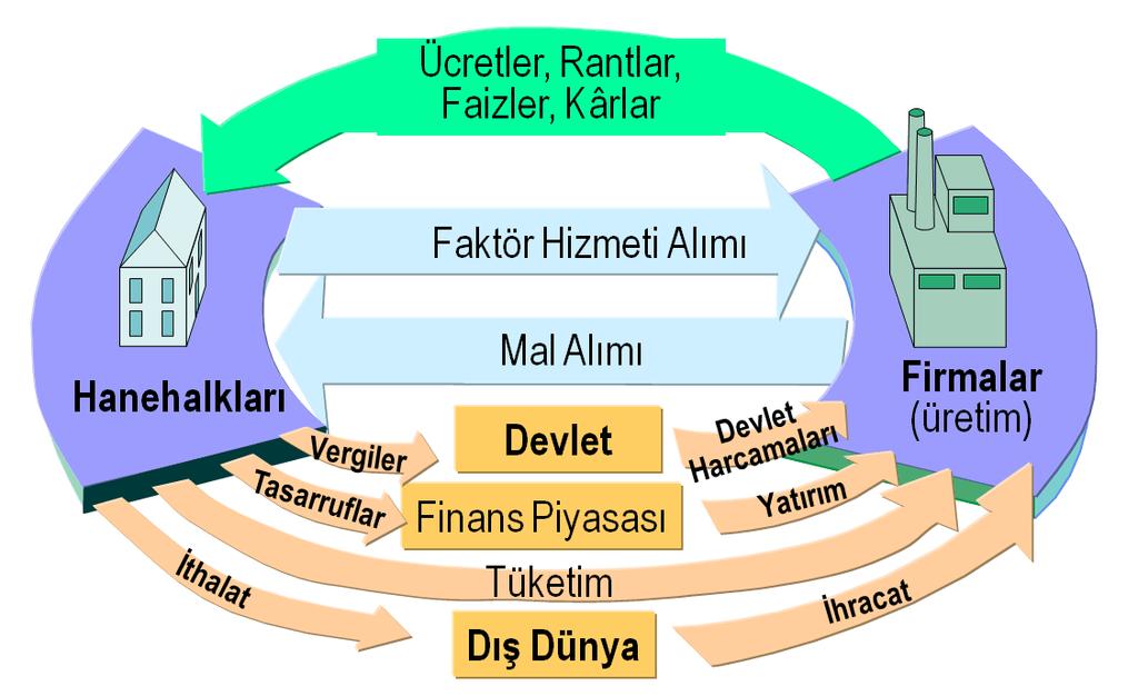 Yani eğer devlet, gelir olarak elde ettiğinden fazla harcarsa, bu durumda ya içerden (özel tasarruf yatırımı aşar) ya da dışardan (ithalat ihracatı aşar) borç almak zorundadır.