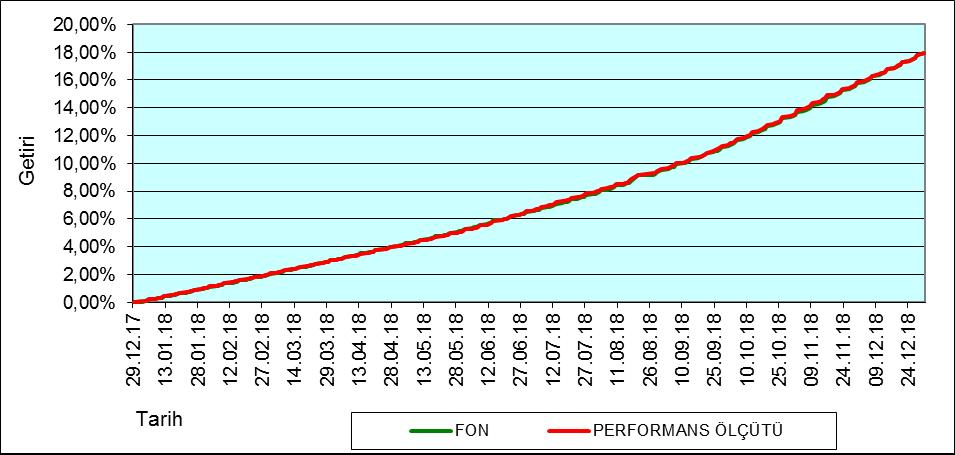 BÖLÜM E: FON PERFORMANSINA İLİŞKİN BİLGİLER Fon Performans Ölçütü Karşılaştırmalı Getiri Grafiği Fon, 18 Kasım 2009 tarihinde halka arz edilerek MetLife Emeklilik planları içinde satışa sunulmuştur.