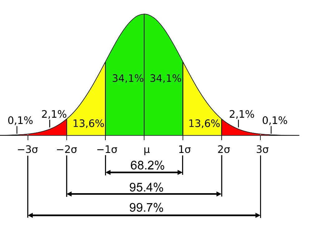 Normal dağılımda verilerin: %68.2 si (+1σ) ile (-1σ) arasında %95.