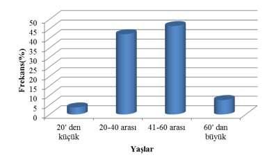 yapıldığının belirlenmesi olmuştur. Araştırmada elde edilen bulgulara göre bölgedeki amatör balıkçıların yaş dağılımı Şekil 4 de görülmektedir. Şekil 4. Ankete katılanların yaş dağılımı (Figure 4.