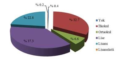 1) gelmektedir. Ankete katılanlardan bölgedeki amatör balıkçıların %82.4 ünün evli, %17.6 sının bekar olduğu anlaşılmaktadır. Eğitim düzeyi bakımından ise büyük çoğunluğunun (193 kişi, %37.