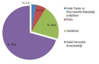 Eylül Ekim Kasım Aralık Ocak Şubat Mart Nisan Mayıs Haziran Temmuz Ağustos Adet Avcılık yaparken yetkililer tarafından denetleme yapılıp yapılmadığı sorusuna verilen cevaplardan, denetlenen balıkçı