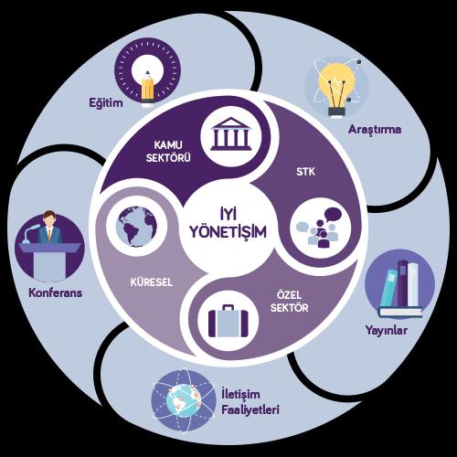 Misyonumuz ve Hedeflerimiz MİSYONUMUZ Özel sektör, kamu ve sivil toplum kuruluşlarında yönetişim kalitesini geliştirmek VİZYONUMUZ Yönetişim alanında ulusal ve uluslararası düzeyde