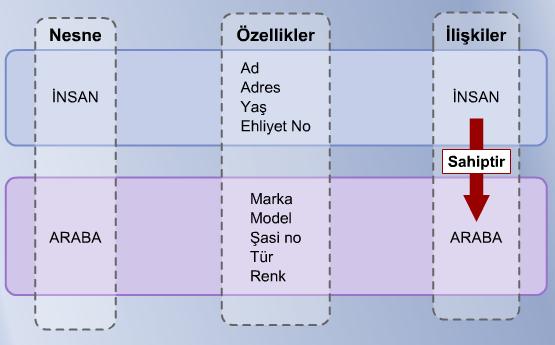 Nesne-İlişki Şeması