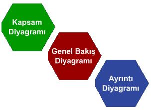 Veri Akış Diyagramları Mantıksal veri yığınlarını göstermek amacıyla ucu açık dikdörtgenler kullanılmaktadır.