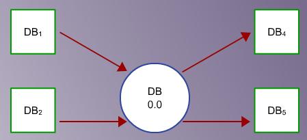 Kapsam Diyagramı (DB: Dış birim, BS: Bilgi Sistemi) VAD, bilgi sisteminin durağan yapısını gösterir.