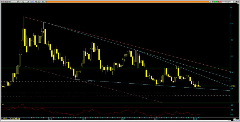 Dolar/Lira Varlık Cinsi Son Değer Kapanış 5 Günlük H.O. 2 Günlük H.O. 5 Günlük H.O. 1 Günlük H.O. 2 Günlük H.O. USDTRY 3.5192 3.5151 3.5183 3.5544 3.5993 3.6466 3.