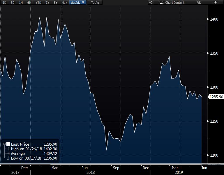 Son Haftalık Bant Altın(ONS) 1,281.3 1,274.6 1,286.6 Gram Altın 248.16 246.79 250.27 WTI 58.54 56.59 61.81 Brent 69.66 67.55 71.97 Doğalgaz 2.