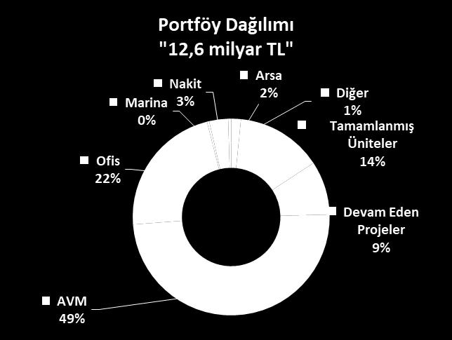 TL ye ulaşacak kuvvetli satış büyümesi Portföy Değeri 8,760,058 9,772,422 10,347,221 12,402,269 12,588,669 Net Aktif Değeri 4,861,088 5,973,549 6,378,657 7,613,718