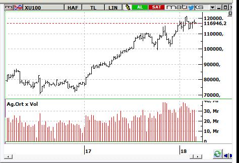 MACD CCI RSI SAT NÖTR SAT BIST-100 endeksinin güne yatay başlamasını bekliyoruz. 117.500 seviyesinin altında kalındığı sürece 115.