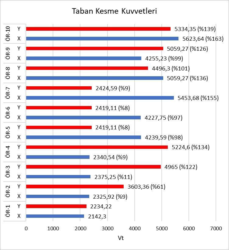 Tablo 9. Örnek 8 ve Örnek 9 un kat kesme kuvvetleri Tablo 10.