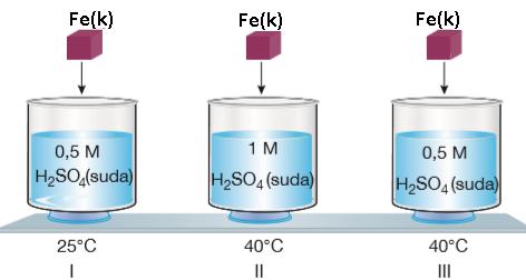 Kap Sabit hacimli bir kapta gerçekleşen kimyasal tepkimede katalizör kullanılırsa; I- Eşik Enerjisi II- Tepkime Mekanizması III- Eşik Enerjisini Geçen Tanecik sayısı IV- Ürün miktarı V- MoleküLlerin