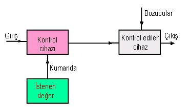 Kontrol Sistemlerin Türleri Açık Çevrim Kontrol: girişindeki kumanda/kontrol işareti çıkıştan bağımsız olan bir kontrol sistemidir.