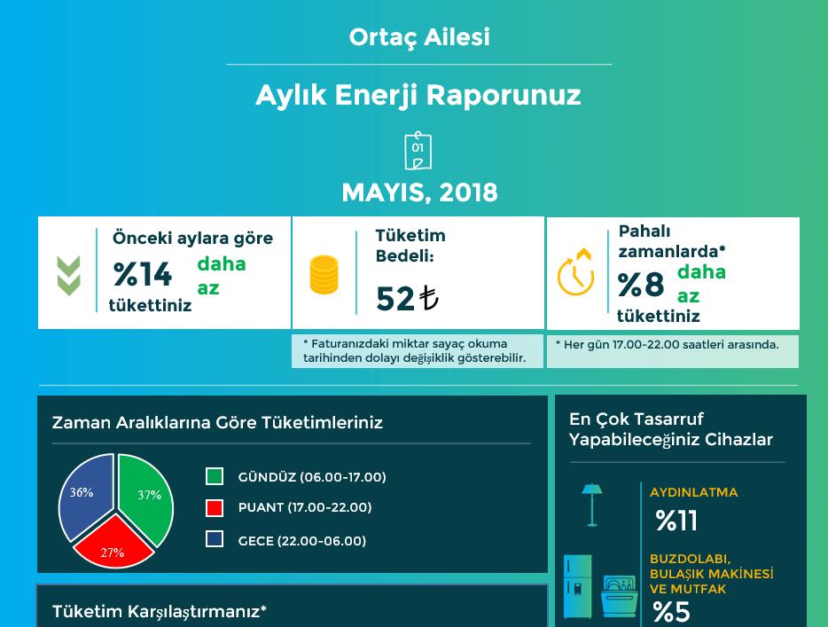 Tasarruf ve Eğlence Bir Arada: OYUNLAŞTIRILMIŞ AKILLI EV SİSTEMİ Her ay kazandığınız puanlarla liderlik tablosunda yükselebilir ve başarılarınızı diğer kullanıcılarla karşılaştırabilirsiniz.