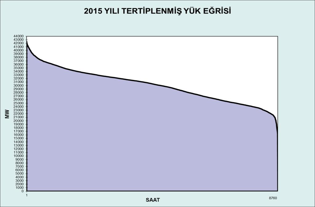 2.3. 2015 2016 Yılları Tertiplenmiş Yük Eğrileri Grafik 5: 2015 yılı