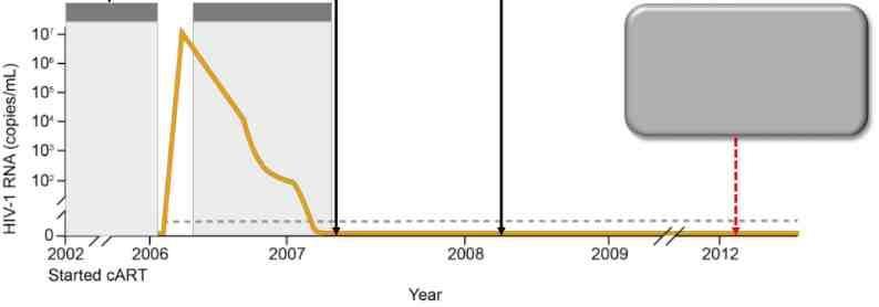 eşlik ediyor antihiv negatif 2018 Gupta S et al 2019 HIV-1 remission