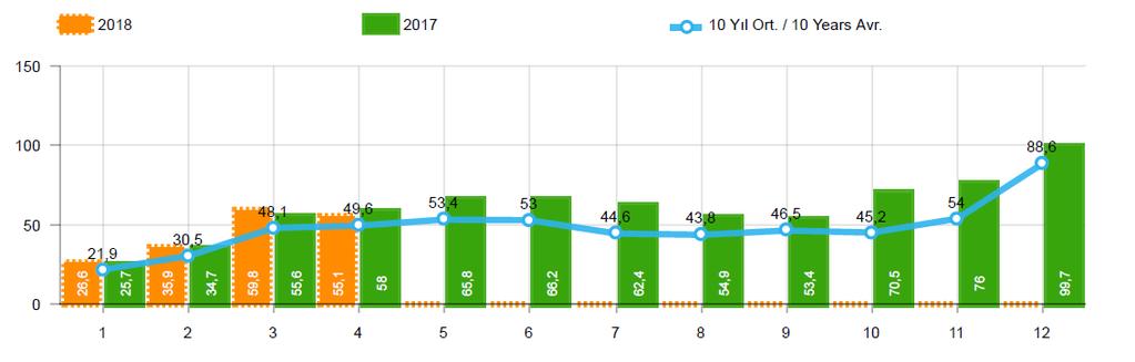 10 Yıllık Ortalama ve 2018/2017 Toplam Satışlar (x1000) 2018 yılı Ocak-Nisan döneminde otomobil