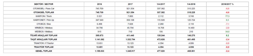 İHRACAT 2018 yılı Ocak-Nisan döneminde 315 bin 225 adedi otomobil olmak üzere, toplam üretimin yüzde 82 sini oluşturan 461 bin 495 adet taşıt ihraç edildi.