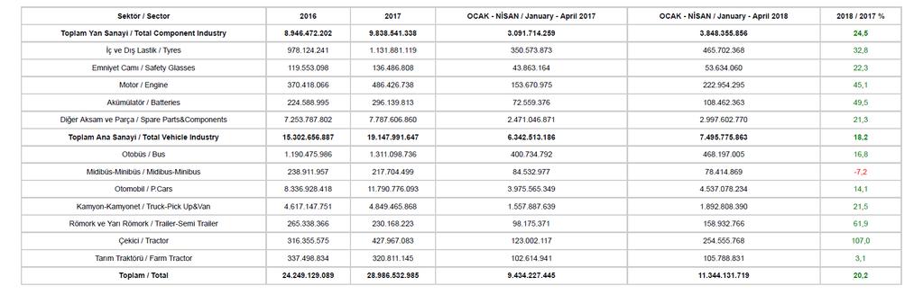 Bu dönemde otomobil ihracatı bir önceki yılın aynı ayına göre yüzde 7 oranında azalırken, ticari araç ihracatı yüzde 8 oranında arttı.