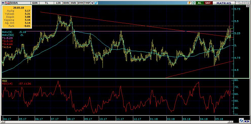 Bugün hareketlenmesi muhtemel hisseler SODA 13 Kodu Son Yab. % Pivot 1.Destek 2.Destek 1.Direnç 2.