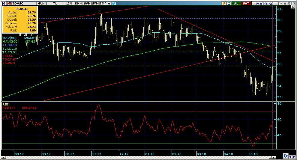 Bugün hareketlenmesi muhtemel hisseler TOASO 14 Kodu Son Yab. % Pivot 1.Destek 2.Destek 1.Direnç 2.