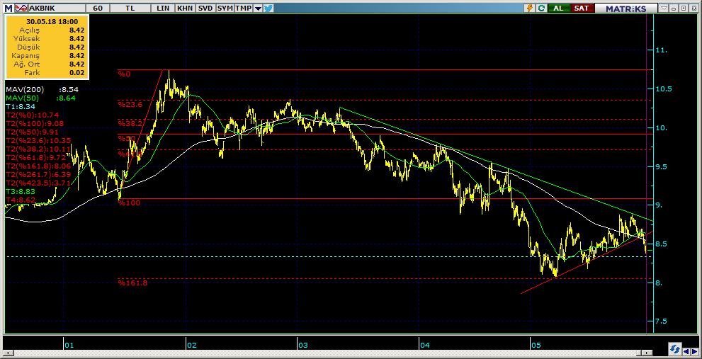 Şirketler Teknik Analiz Görünümü Akbank 8 Kodu Son 1G Değ. Yab. % 3A Ort.H Pivot 1.Destek 2.Destek 1.Direnç 2.Direnç AKBNK 8.42-1.