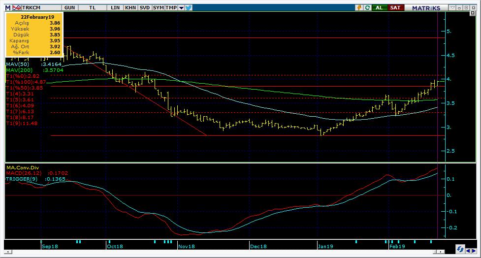 Bugün hareketlenmesi muhtemel hisseler TRKCM 19 Kodu Son Yab. % Pivot 1.Destek 2.Destek 1.Direnç 2.