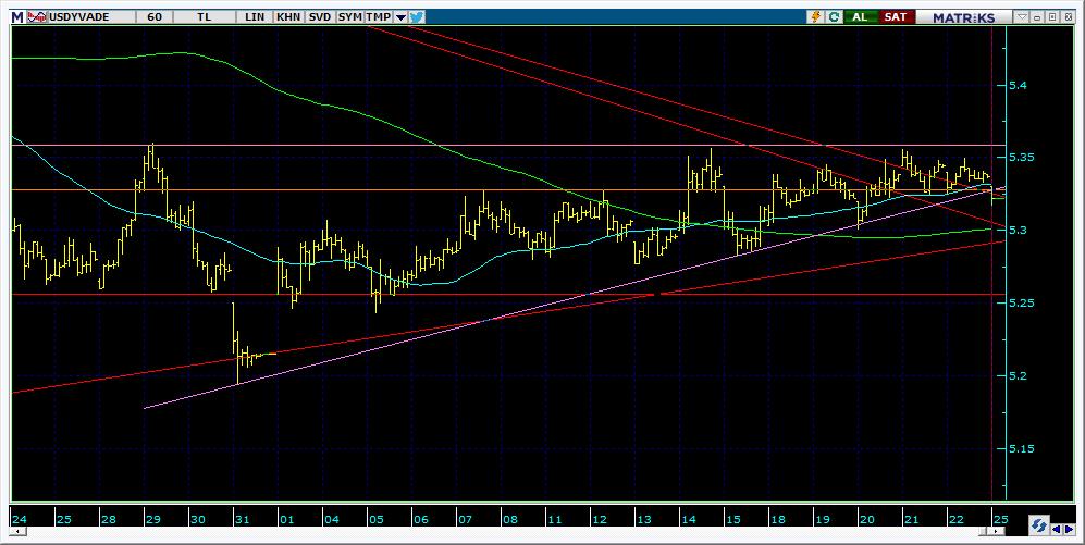 Vadeli Döviz Kontratı Teknik Analiz Görünümü Destek Direnç Seviyeleri ve Pivot Değeri Kodu Son Fiyat 1 Gün Pivot 1.Destek 2.Destek 1.Direnç 2.Direnç F_USDTRY0219 5.