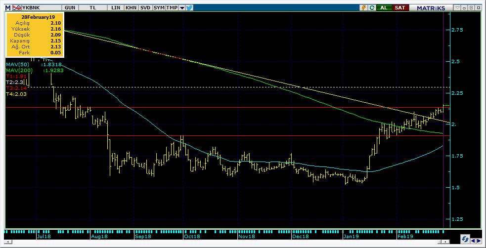 Şirketler Teknik Analiz Görünümü Yapı Kredi Bankası 9 Kodu Son 1G Değ. Yab. % 3A Ort.H Pivot 1.Destek 2.Destek 1.Direnç 2.Direnç YKBNK 2.