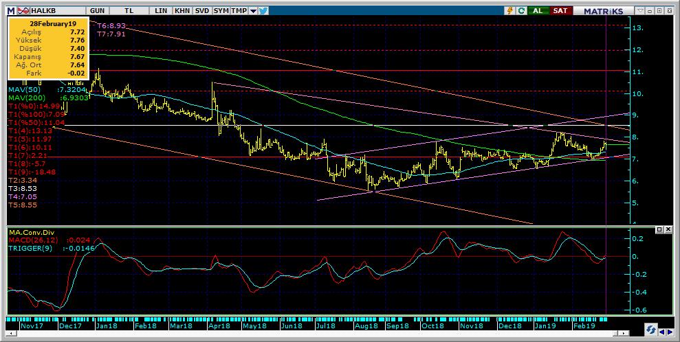 Şirketler Teknik Analiz Görünümü Halkbank 11 Kodu Son 1G Değ. Yab. % 3A Ort.H Pivot 1.Destek 2.Destek 1.Direnç 2.Direnç HALKB 7.65-0.