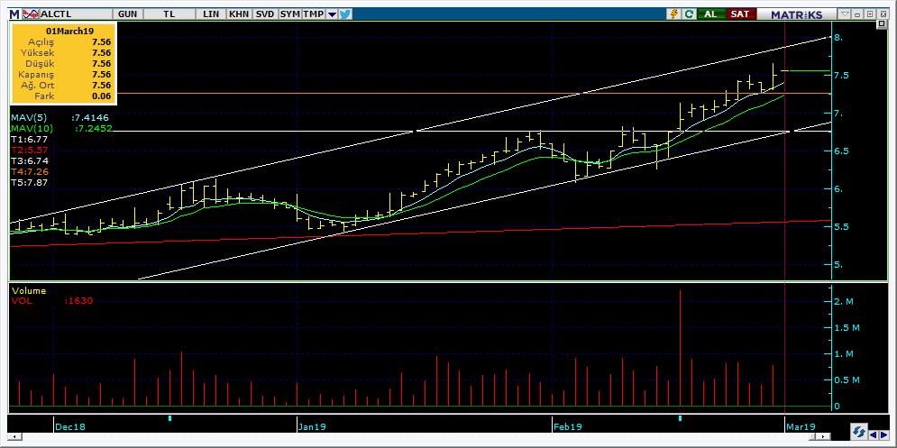Bugün hareketlenmesi muhtemel hisseler ALCTL 13 Kodu Son Yab. % Pivot 1.Destek 2.Destek 1.Direnç 2.