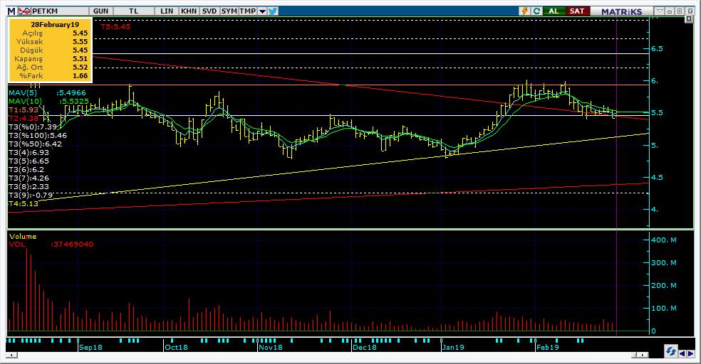 Bugün hareketlenmesi muhtemel hisseler PETKM 14 Kodu Son Yab. % Pivot 1.Destek 2.Destek 1.Direnç 2.