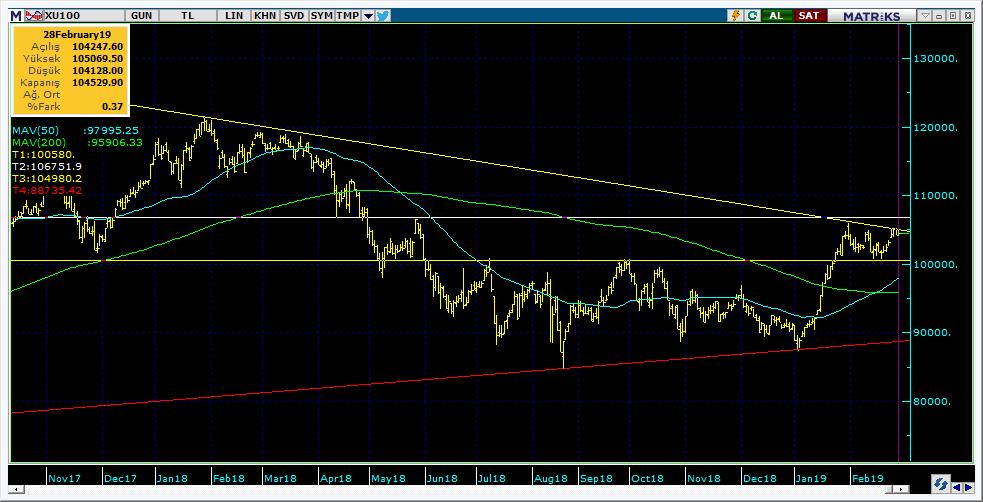 BIST 100 Teknik Analiz Görünümü Destek Direnç Seviyeleri ve Pivot Değeri Kodu Son Fiyat 1 Gün Pivot 1.Destek 2.Destek 1.Direnç 2.Direnç BIST-100 104,530 0.