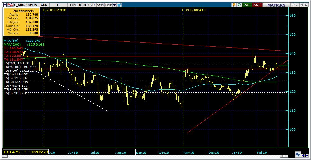 Vadeli Endeks Kontratı Teknik Analiz Görünümü Destek Direnç Seviyeleri ve Pivot Değeri Kodu Son Fiyat 1 Gün Pivot 1.Destek 2.Destek 1.Direnç 2.Direnç F_XU0300419 133.2000 0.34% 133.