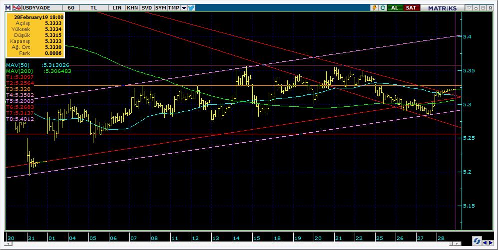 Vadeli Döviz Kontratı Teknik Analiz Görünümü Destek Direnç Seviyeleri ve Pivot Değeri Kodu Son Fiyat 1 Gün Pivot 1.Destek 2.Destek 1.Direnç 2.Direnç F_USDTRY0319 5.