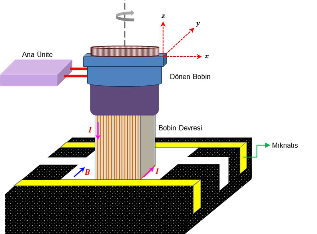 (a) (b) Şekil-8: Dönen bobinin (