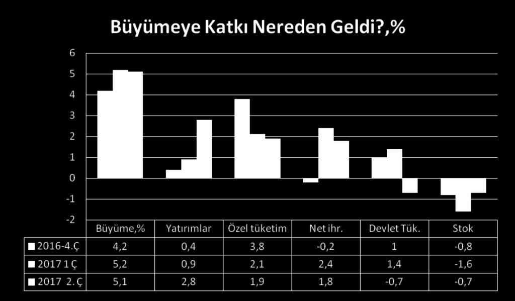 Büyüme iç talepten çok, dışa satım