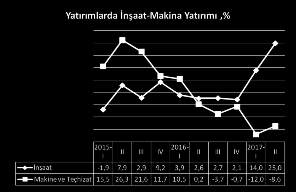 Büyüme bir taraftan da yatırımlarla tırmanmış görünüyor.