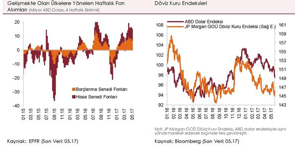 2017 başından bu yana sıcak para ABD den Trump dan umduğunu bulamayaınca, geçici park yeri de olsa, Türkiye gibi