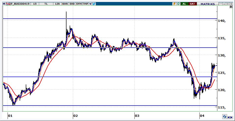 Nisan Vadeli BİST 30 Kontratı 126.875 seviyesinden kapanan kontratın güne 126.600 üzerinden başlamasını bekliyoruz. 127.800 ve 128.500 yukarı yönlü hareketlerde yine direnç seviyelerimizdir. 126.800-126.