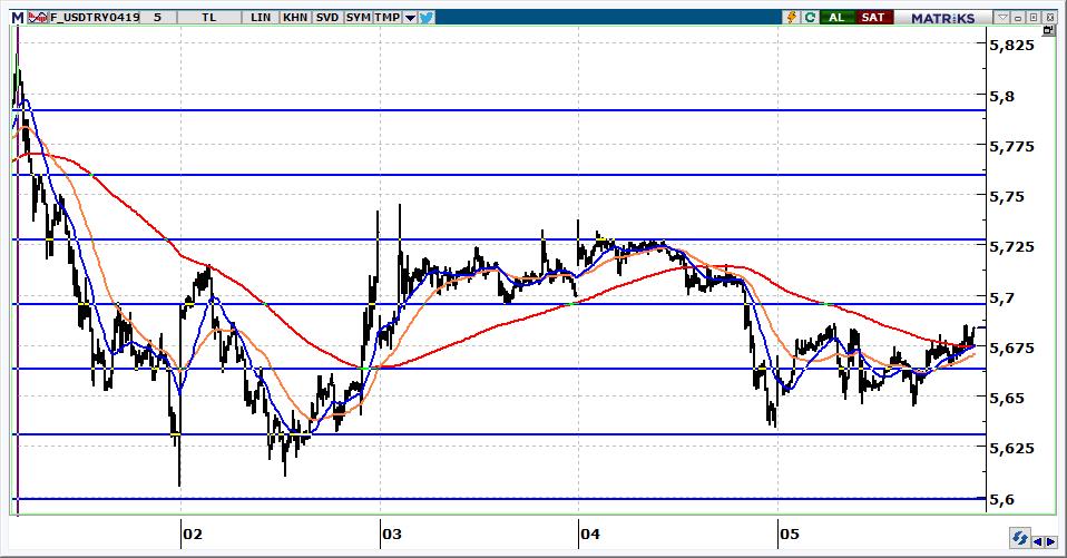 Nisan Vadeli USD/TRY kontratı USD/TRY kontratının güne 5,6900 üzerinden başlamasını bekliyoruz. Kontratta 5,66 üzerinde yön yukarıdır.