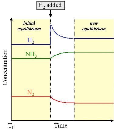 KİMYASAL DENGEYE ETKİ EDEN FAKTÖRLER(LE CHATELIER PRENSİBİ) Dengede olan bir sistem bazı faktörlerin değişmelerinden etkilenir.